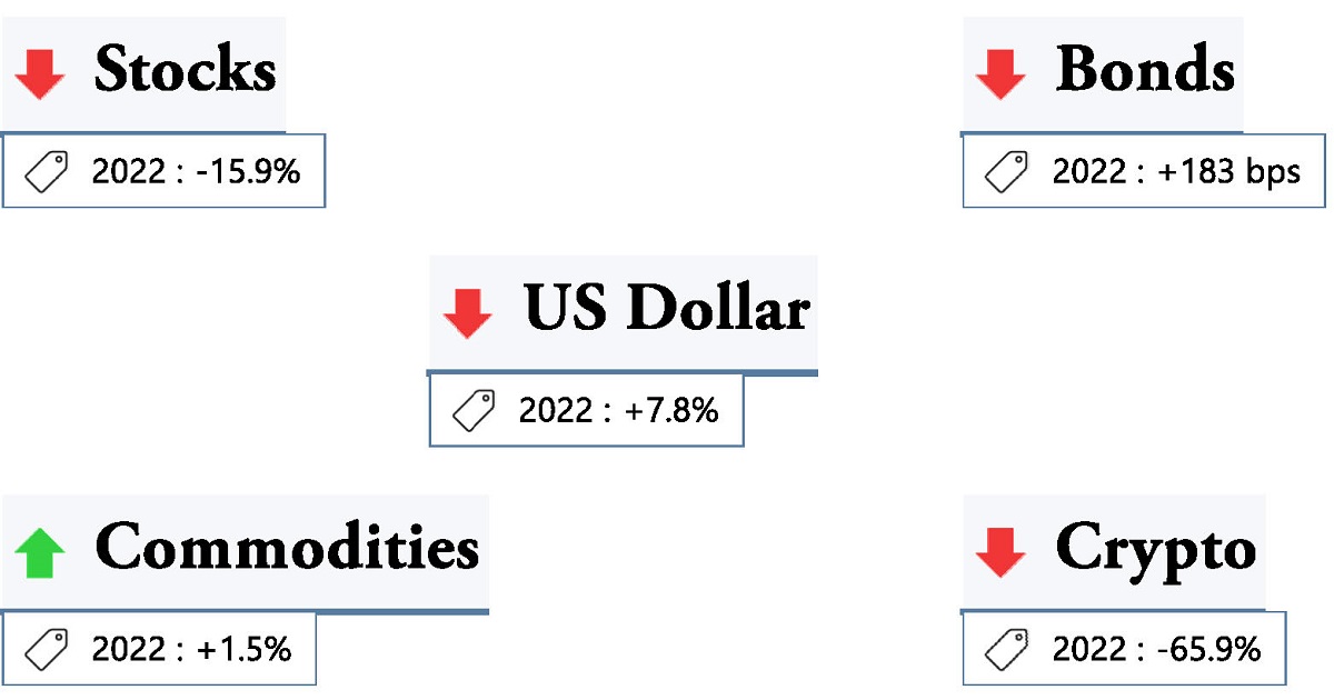 Weekly Markets Review January 1, 2023