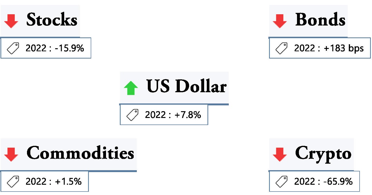 Weekly Markets Review February 26, 2023