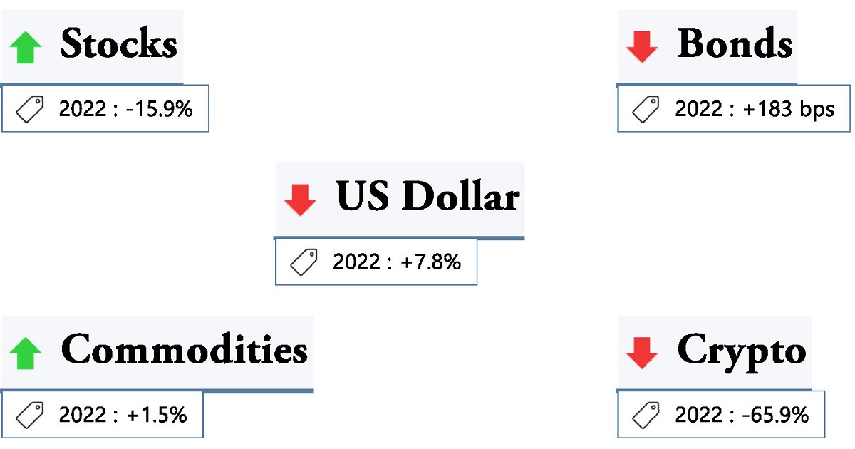 Weekly Markets Review March 5, 2023